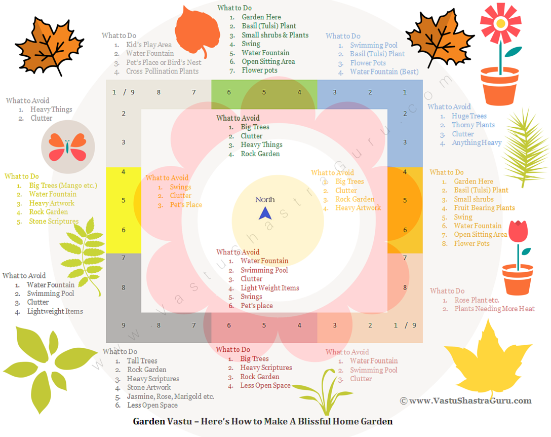 Garden Vastu Tips (How to Design Blissful Home Garden) - Garden Vastu Tips