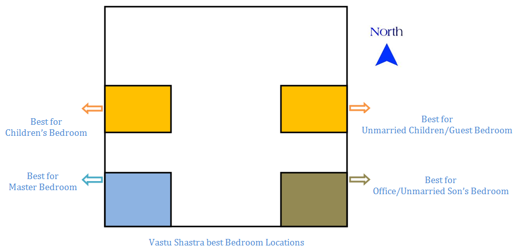 Bedroom Vastu Shastra