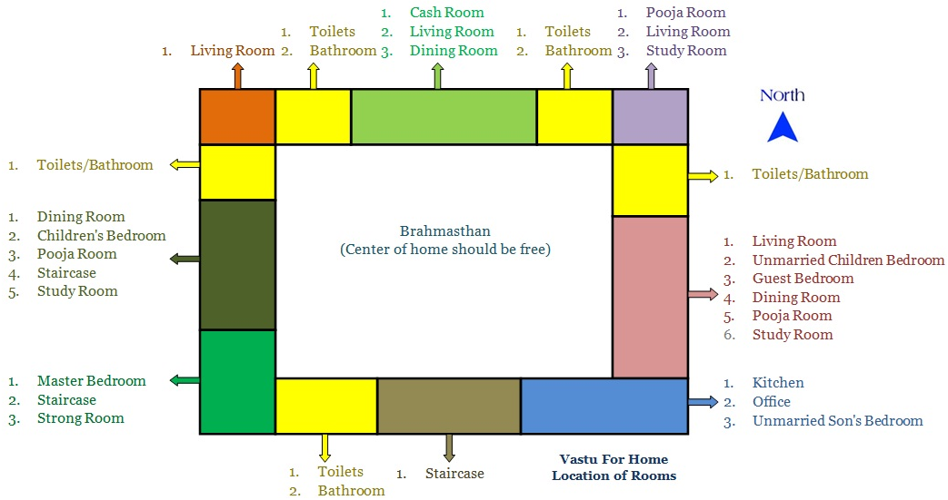 Vastu Chart For Home